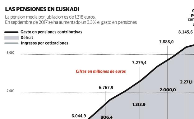 Gráfico. Las pensiones en Euskadi.