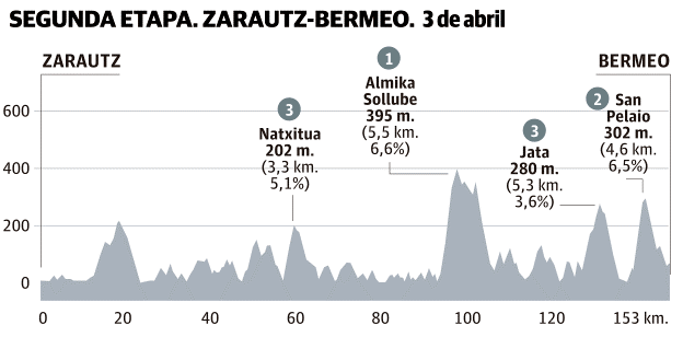 La segunda etapa de la Vuelta al País Vasco se correrá el martes, 3 de abril de 2018.