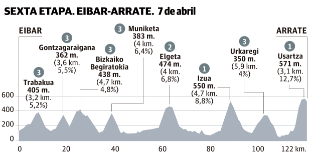 La sexta etapa de la Vuelta al País Vasco se correrá el sábado, 7 de abril de 2018.