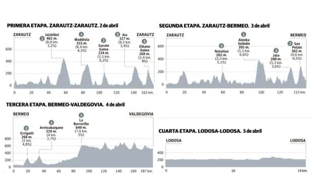 Itzulia 2018: recorrido y perfiles de las etapas de la Vuelta ciclista al País Vasco.