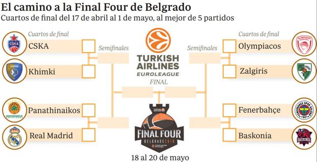 El camino del Baskonia a la Final Four de Belgrado. 