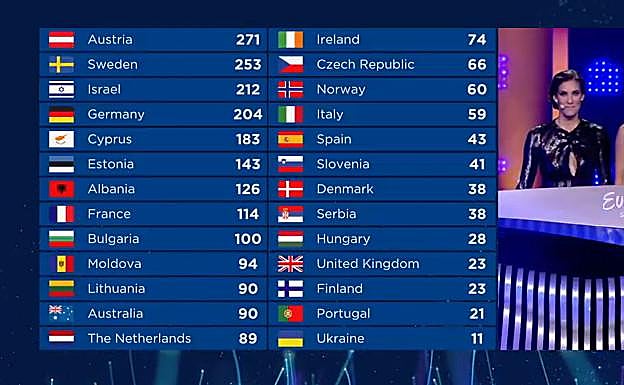 Resultados de las votaciones tras las votaciones de los 43 paises, previos a concoer las votaciones del público.