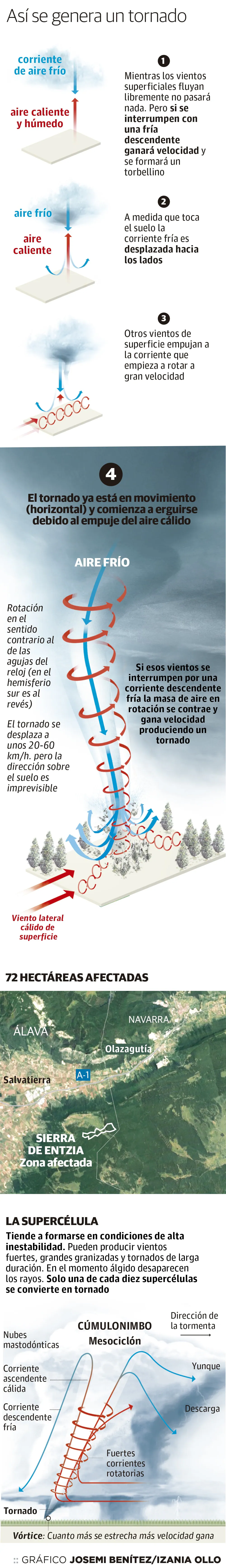 Así se genera un tornado