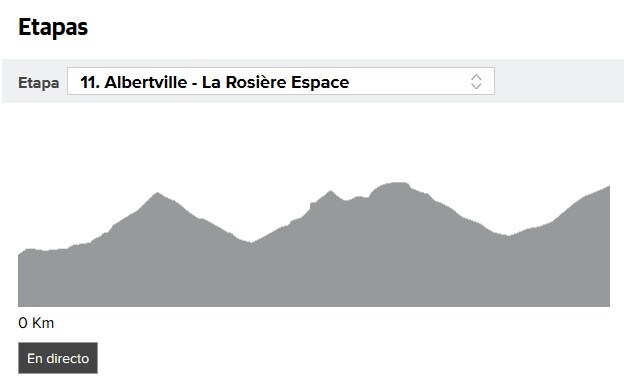 Perfil de la etapa 11 del Tour 2018.