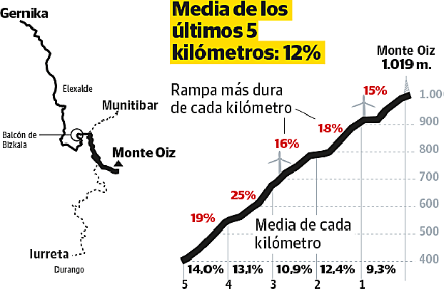 Los últimos cinco kilómetros.