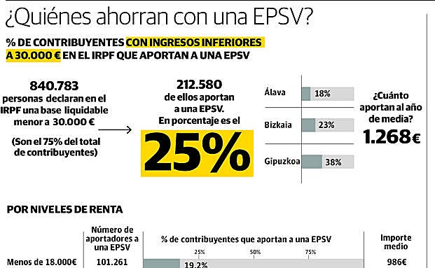 Gráfico: ¿Quiénes ahorran con una EPSV?