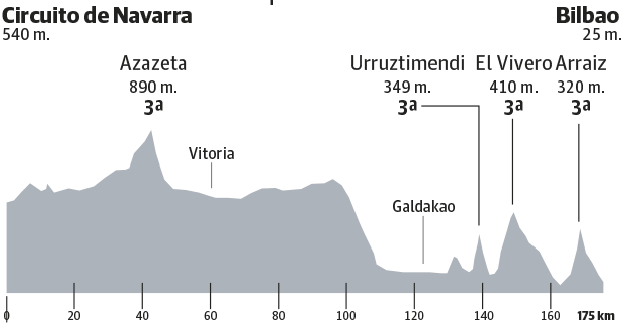 Perfil de la etapa que acaba en Bilbao.