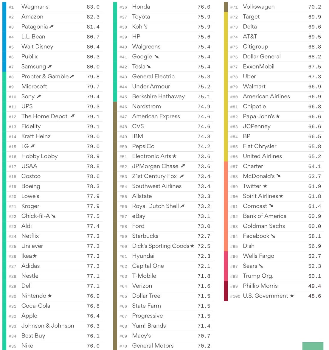 Las 100 compañías más visibles, de mejor a peor reputación