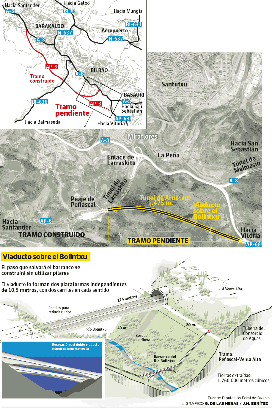 Así es el viaducto sin pilares que sobrevolará el Bolintxu