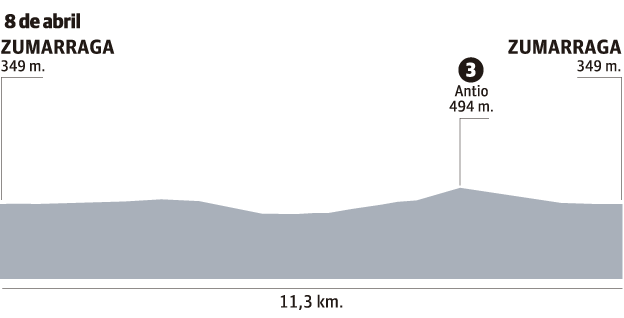 Perfil de la etapa de hoy, contrarreloj de la Itzulia 2019