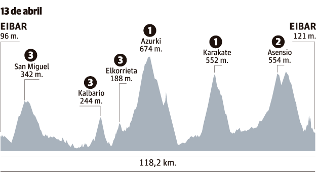 El perfil de la etapa.