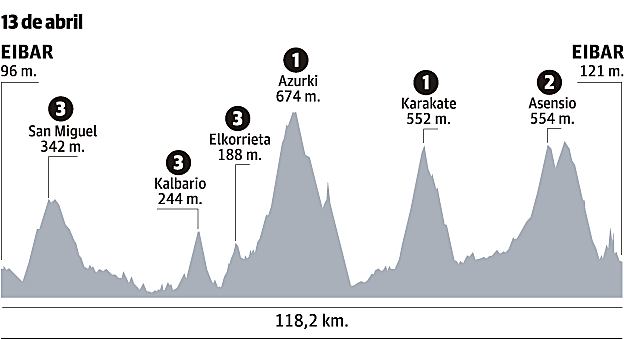 Perfil de la etapa 6 de la vuelta al País Vasco 2019.