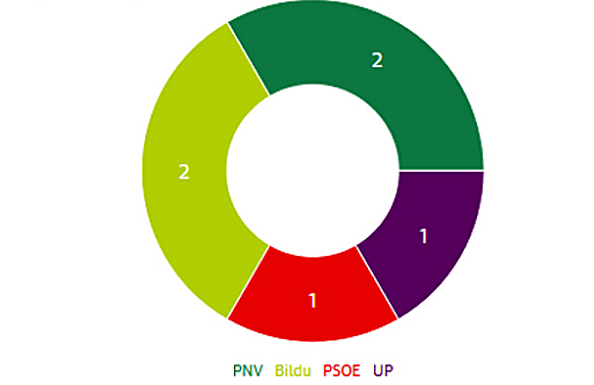 Resultados electorales del 28A en Gipuzkoa | Elecciones generales 2019