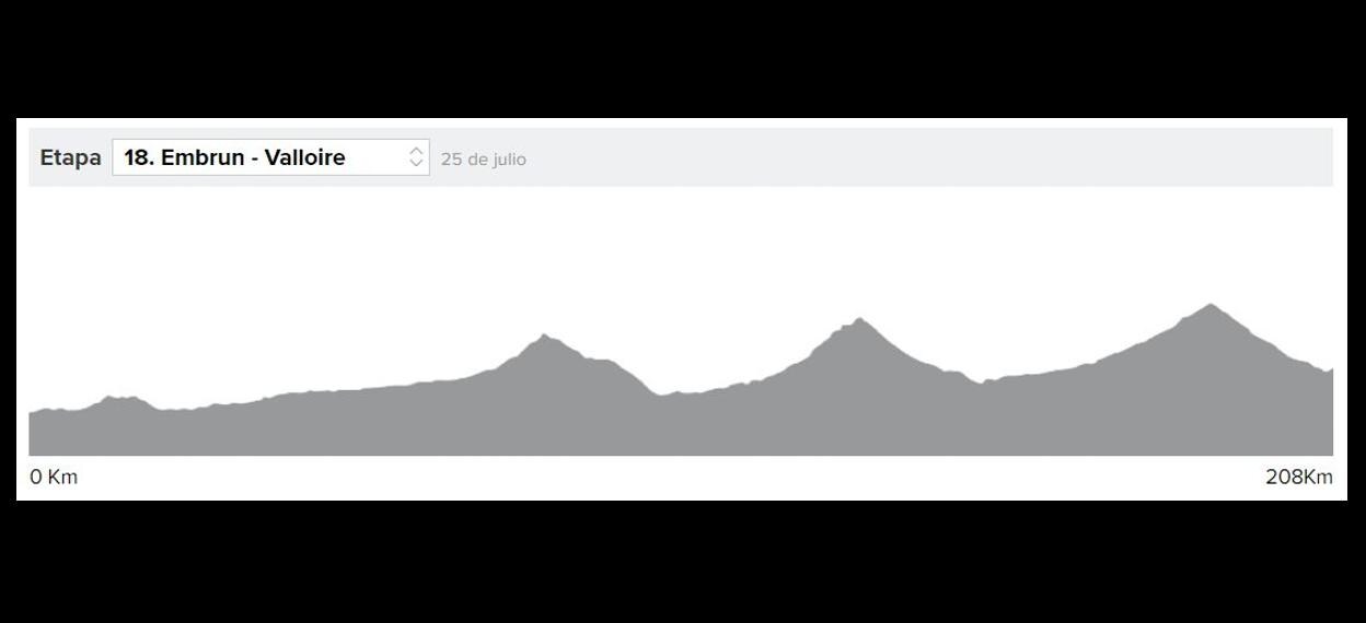 Perfil de la etapa 18 del Tour de Francia 2019.