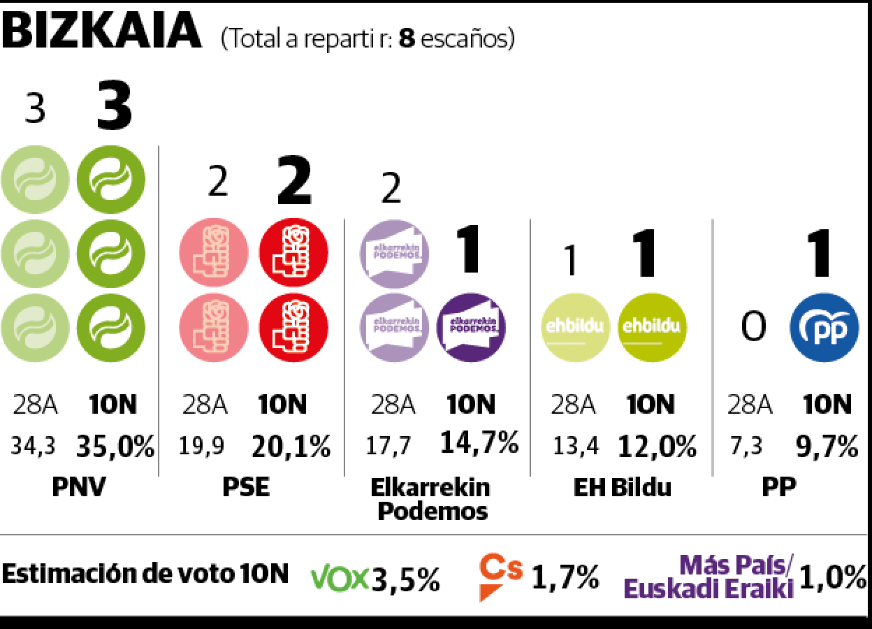 El PNV consolida su dominio en Bizkaia y el PP se beneficia del desgaste de Podemos