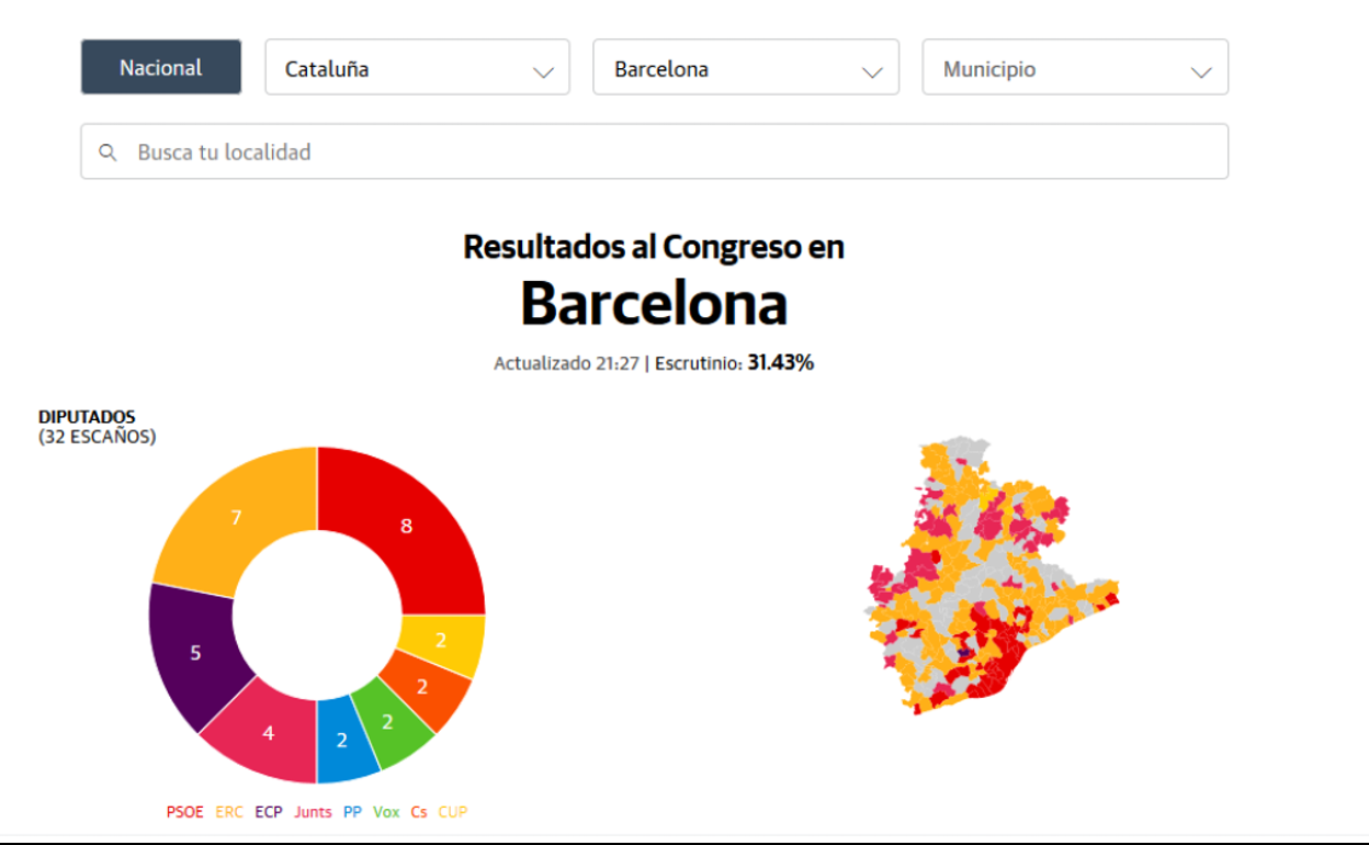 Renacimiento Geometría Comorama Resultados de las elecciones 2019 en Barcelona: votaciones del 10 de  noviembre | El Correo