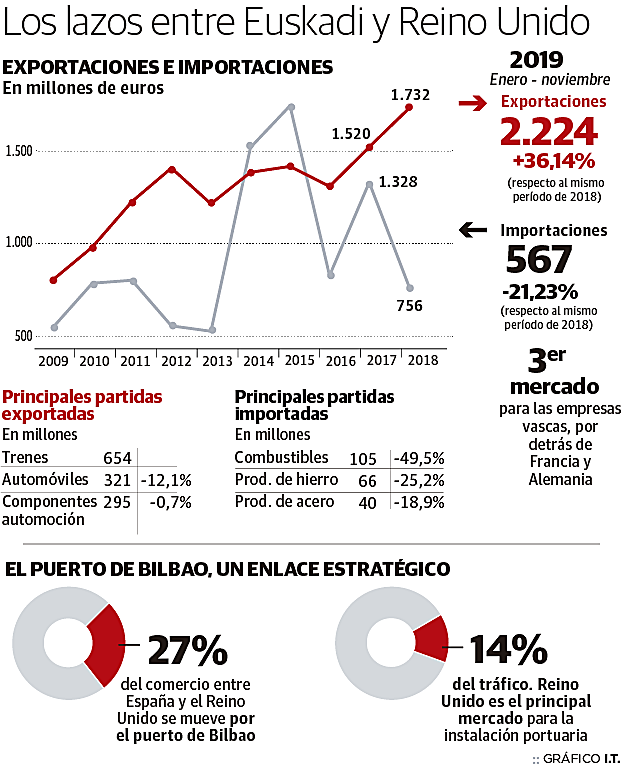 La empresa vasca, en alerta