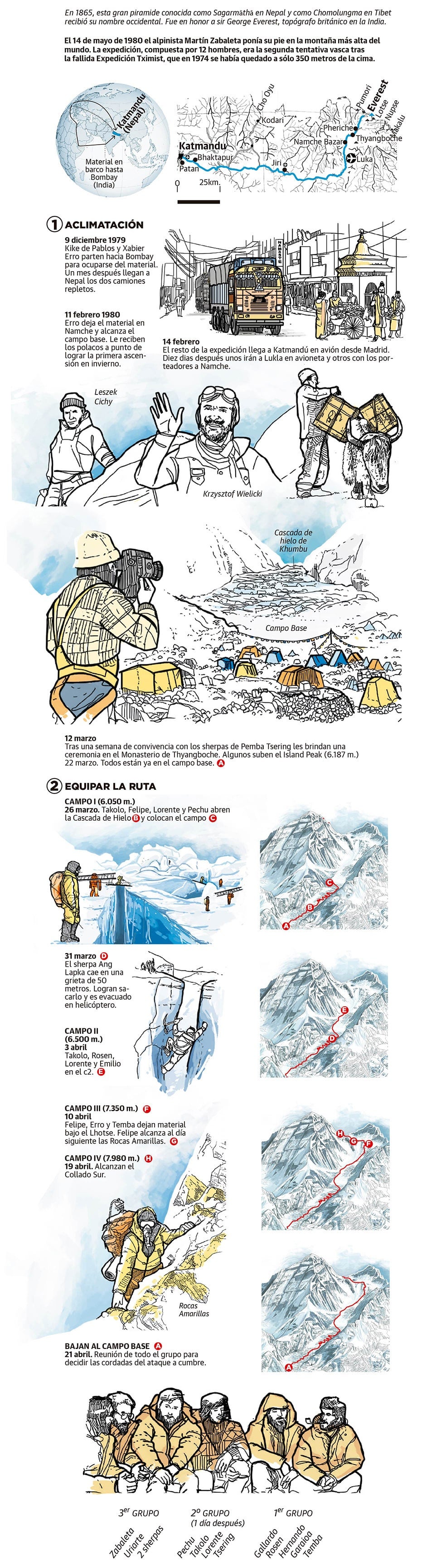 La conquista del Everest en cómic