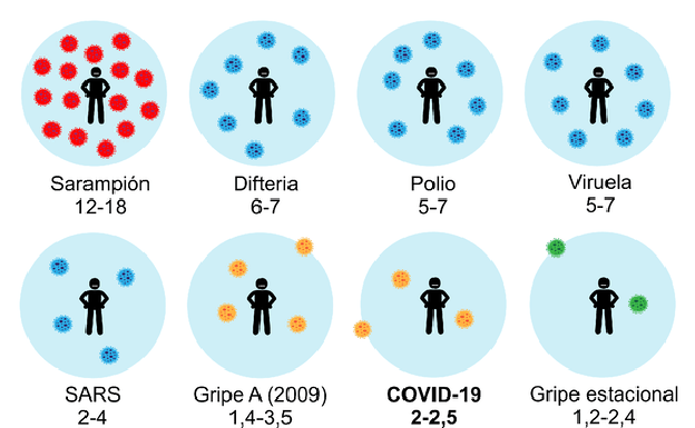 No todos los virus respiratorios son igual de contagiosos. El actual coronavirus, el SARS-CoV-2, causante de la enfermedad COVID-19, tenía un R₀ de 2,2, según un primer estudio de 425 pacientes diagnosticados en Wuhan en enero de este año cuando fue detectada la epidemia. Esto significa que tiene una contagiosidad similar a la de los virus de la gripe. Se trata de un R₀ moderado para un virus que se transmite por el aire. Por comparación, los del sarampión y la tosferina tienen un Ro de alrededor de 15; los de las paperas y la rubéola, de alrededor de 5.