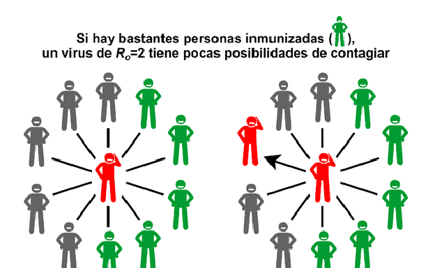 Diagrama que muestra cómo se hace más difícil que se propague una enfermedad si hay más personas inmunes.