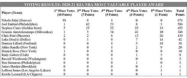 Todos los votos al MVP de la NBA