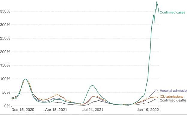 Casos, ingresos hospitalarios y en UCI, y fallecimientos en España respecto a la tercera ola (invierno de 2021). La curva se modifica para tener en cuenta el retraso entre la confirmación del caso, el ingreso hospitalario, el ingreso en la UCI y la muerte.. 