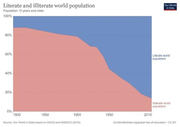 Descenso de las personas analfabetas (en rosa) y aumento de las personas alfabetizadas (en azul) en el mundo. 