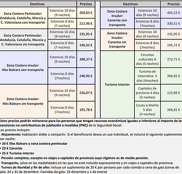 Los precios del Imserso 2022.