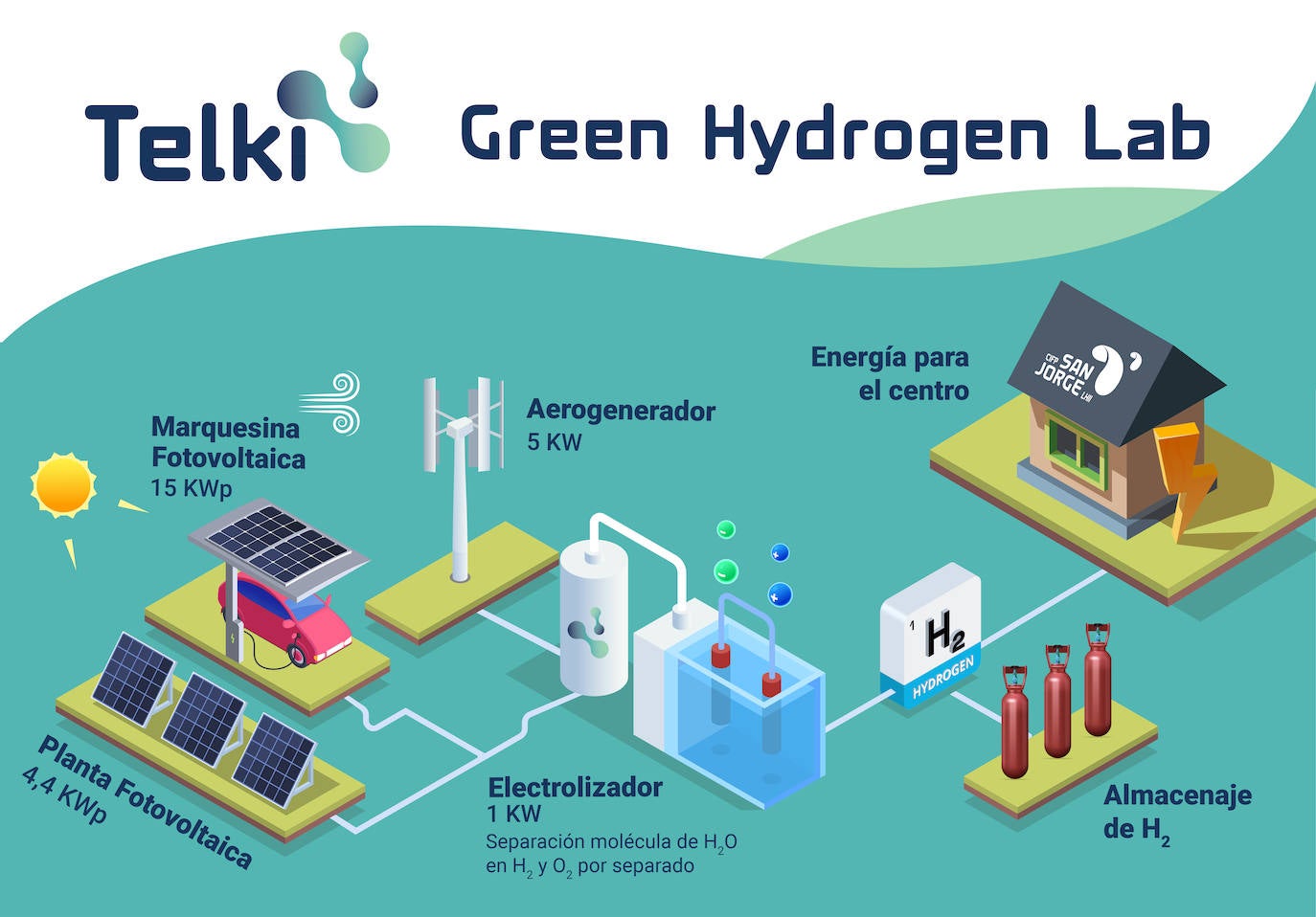 Esquema del funcionamiento de Telki, el primer electrolizador colocado en un centro de FP de España.