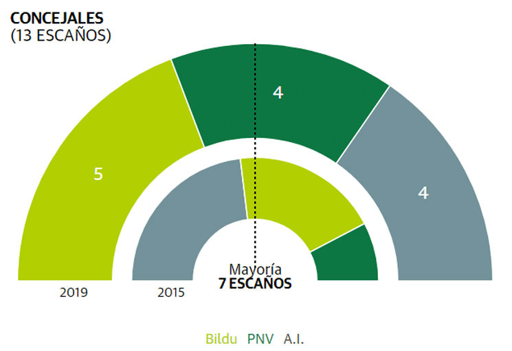 EH Bildu 5; PNV 4; AI 4