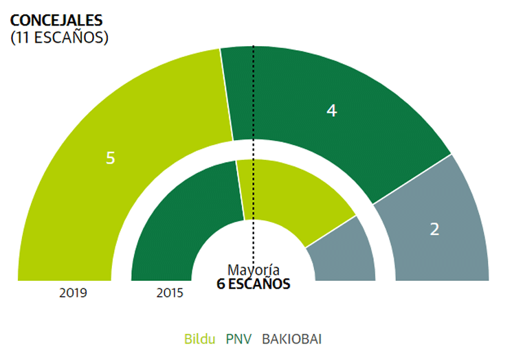 EH Bildu 5; PNV 4; BB 2