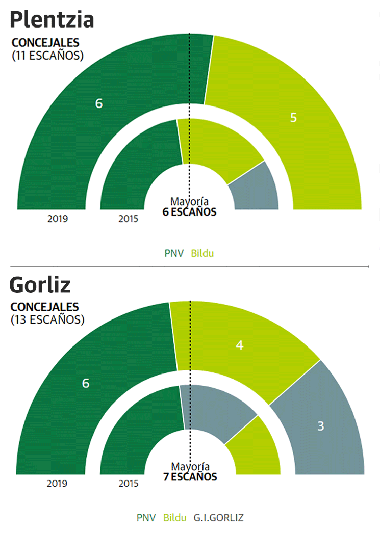 Plentzia: PNV 6; EH Bildu 5 / Gorliz: PNV 6; EH Bildu 4; GIG 3