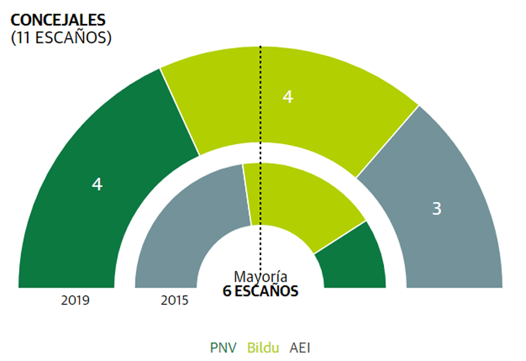 PNV 4; EH Bildu 4; AEI 3