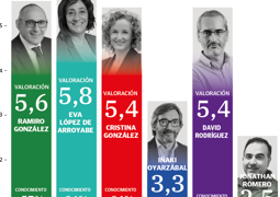 Oyarzabal es el más conocido y López de Arroyabe, la más valorada