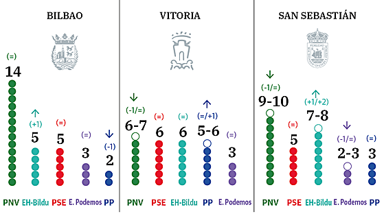Cuatro Vitorias en 3.000 votos