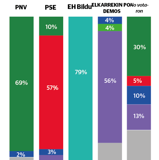 El 31% de la ciudadanía ve bien la gestión municipal