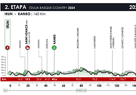 Horario y perfil de la etapa 2 de la Itzulia
