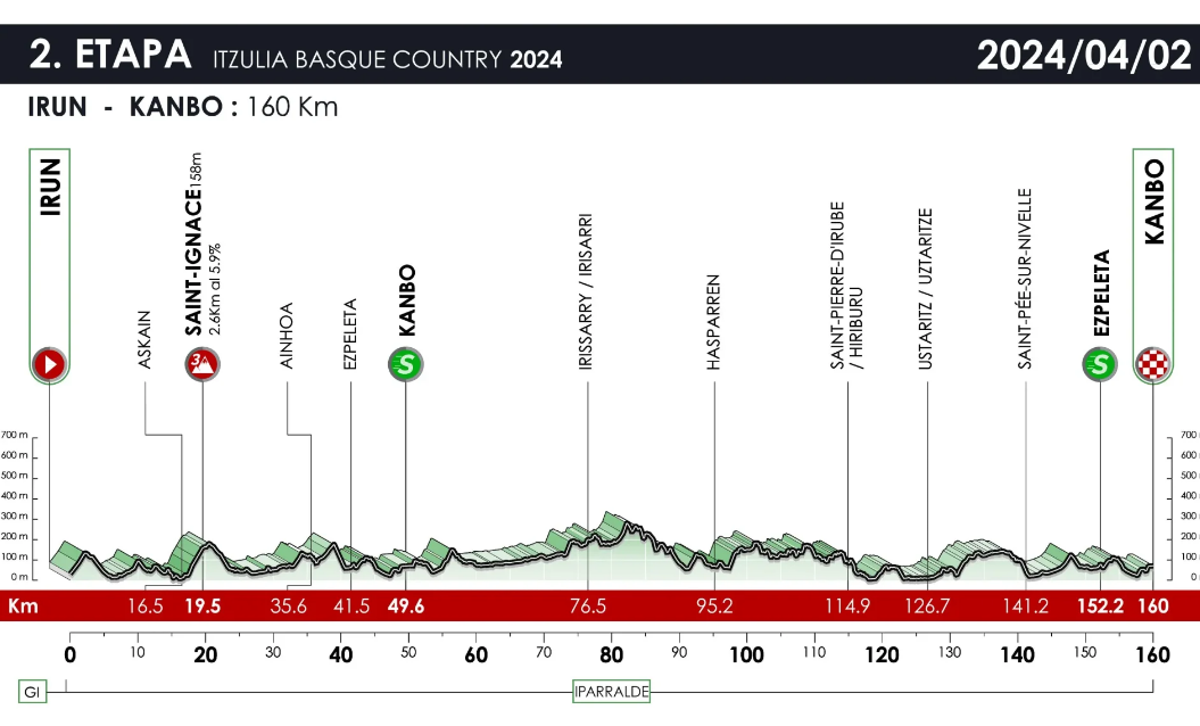 Horario y perfil de la etapa 2 de la Itzulia