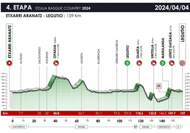 Horario y perfil de la etapa 4 de la Itzulia