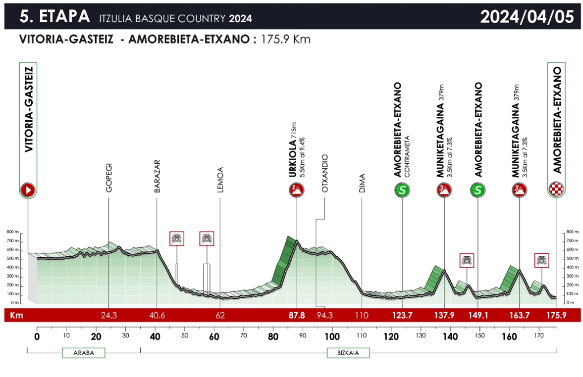 Horario y perfil de la etapa 5 de la Itzulia