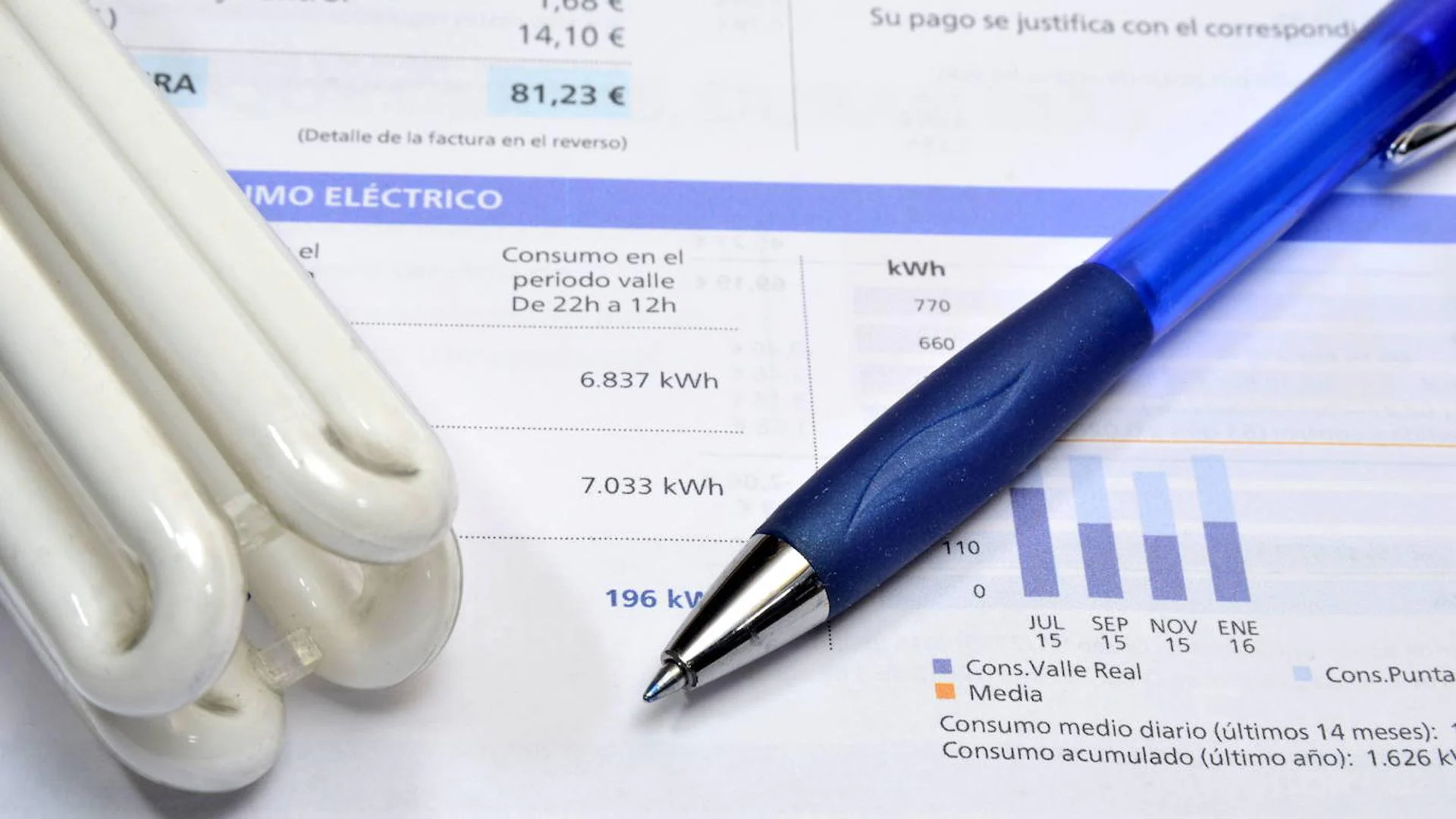 New reduction in electricity prices for tomorrow, Sunday, October 6: seven sections of 0 euros.