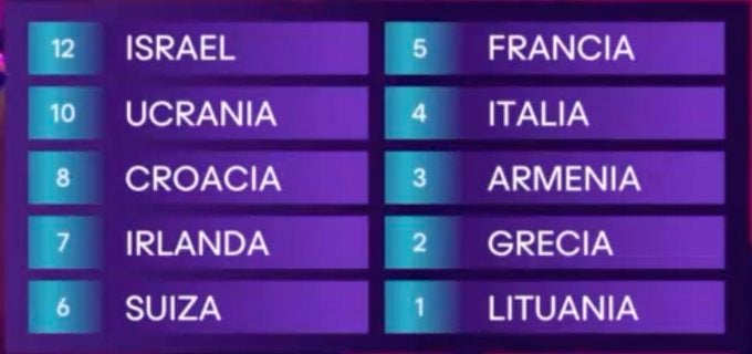 Las votaciones de España en el televoto.