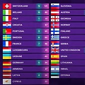 El televoto en España da los 12 puntos a Israel