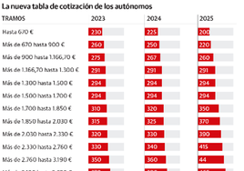 La Seguridad Social comienza a regularizar la cuota de los 167.000 autónomos vascos