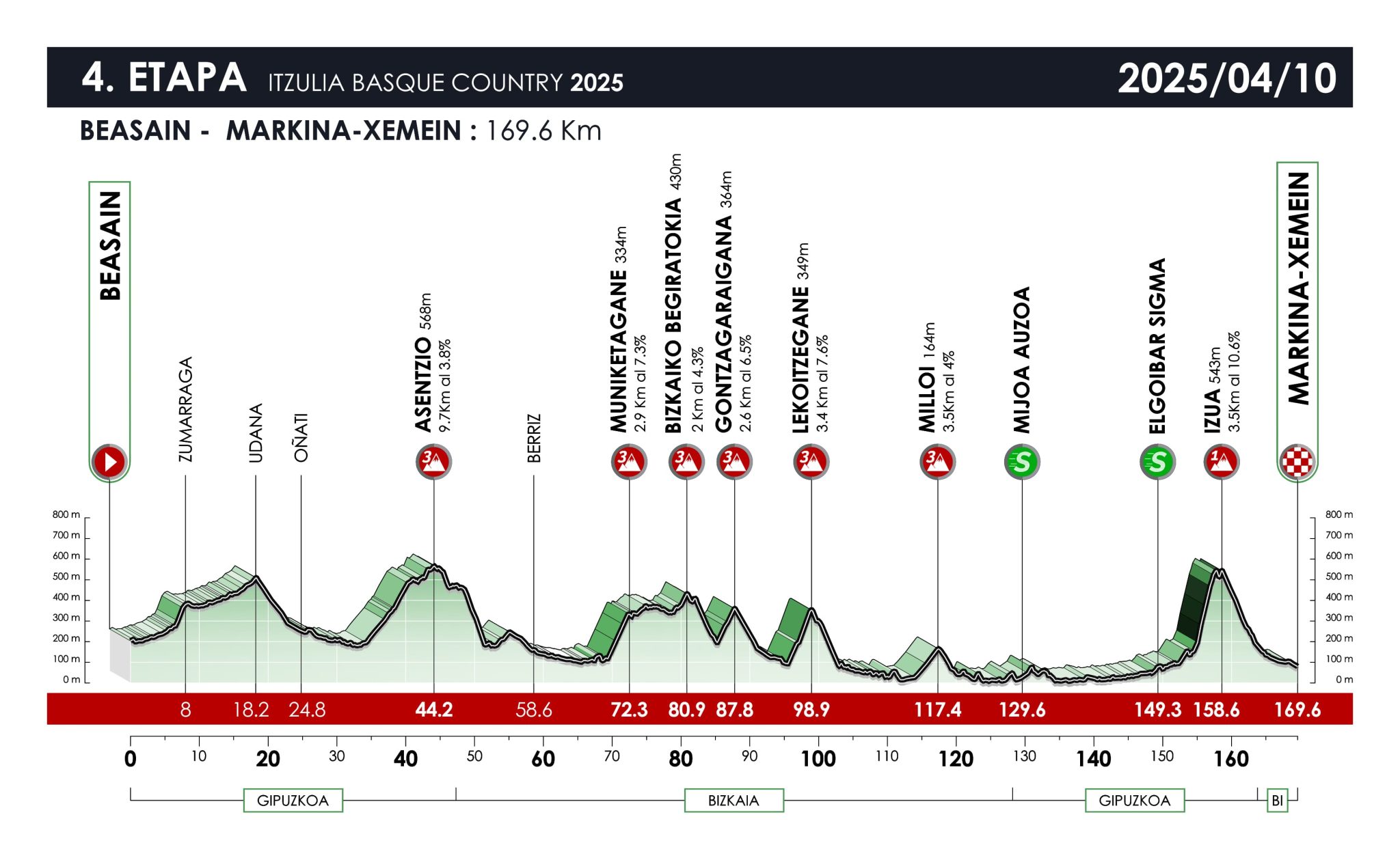 Perfil etapa 4 de la Itzulia-Vuelta al País Vasco 2025