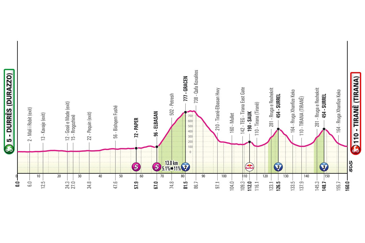 Perfil etapa 1 del Giro de Italia 2025.