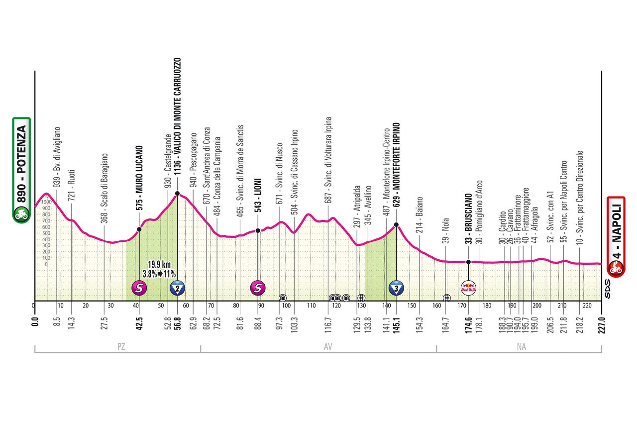 Perfil etapa 6 del Giro de Italia 2025.