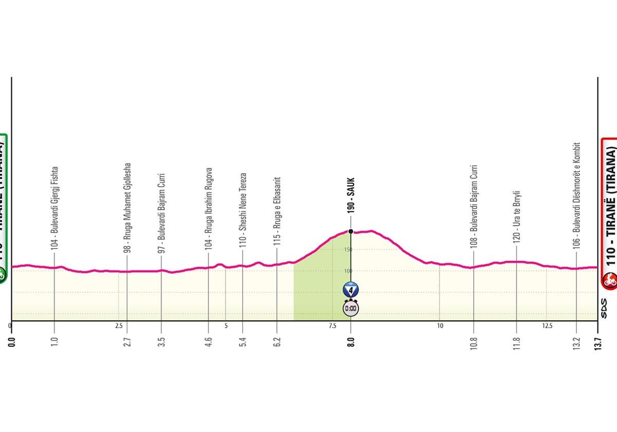 Giro de Italia 2025 | Perfil de la etapa 2: contrarreloj Tirana-Tirana