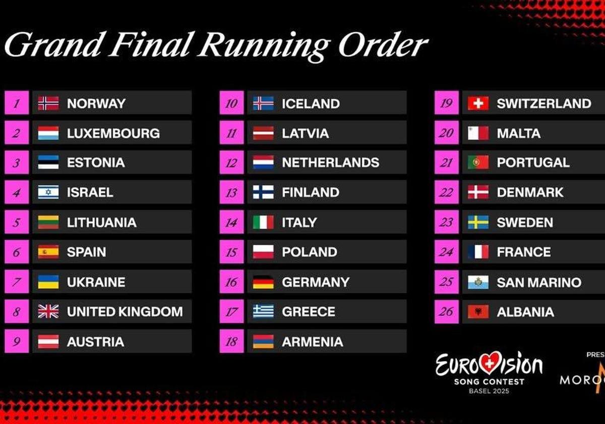 Las canciones y el orden de actuación por países de la final de Eurovisión