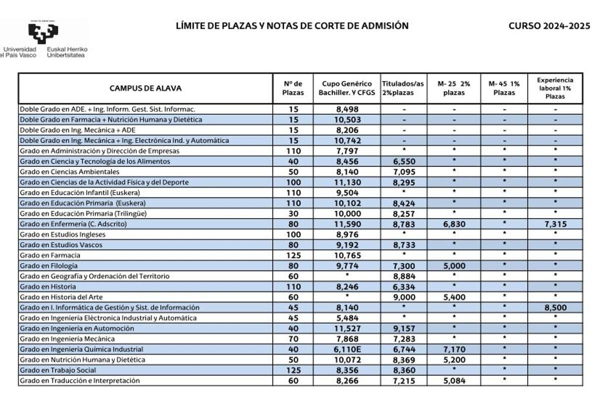 Las últimas notas de corte de la UPV/EHU